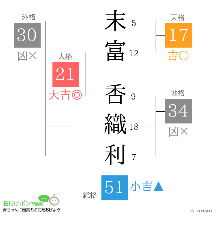 末富 香織利さんの姓名判断結果
