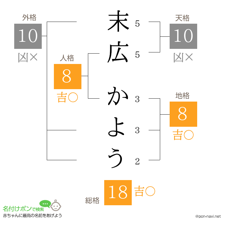 末広 かようさんの姓名判断結果
