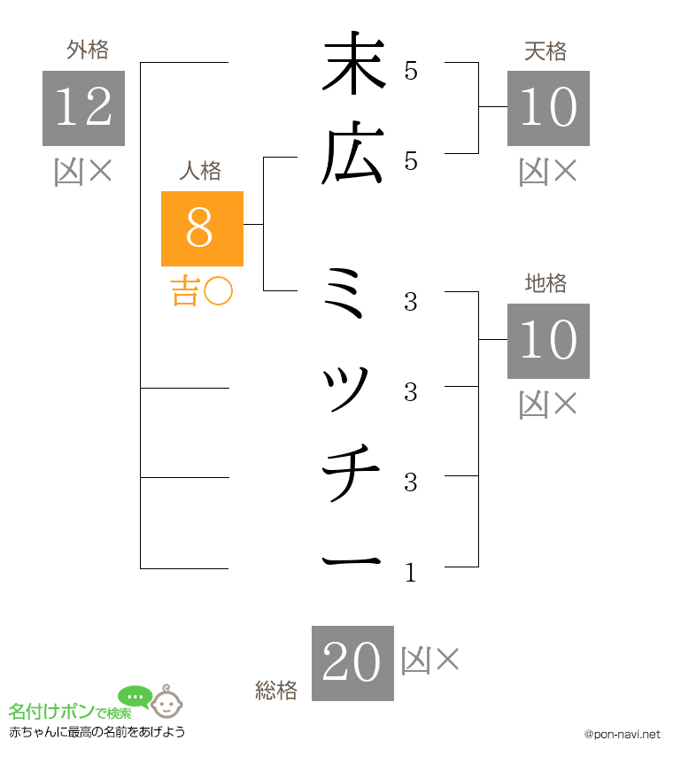 末広 ミッチーさんの姓名判断結果
