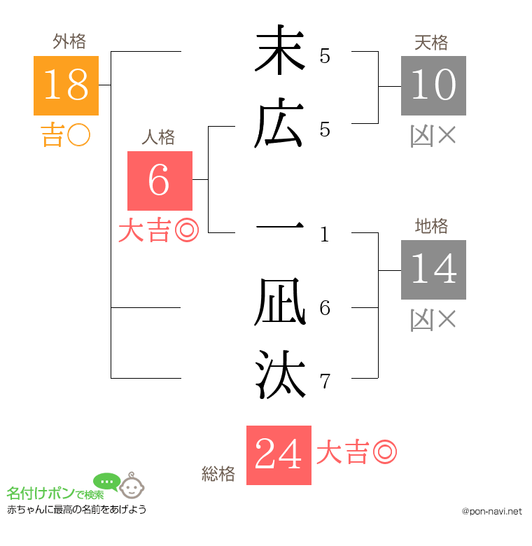 末広 一凪汰さんの姓名判断結果