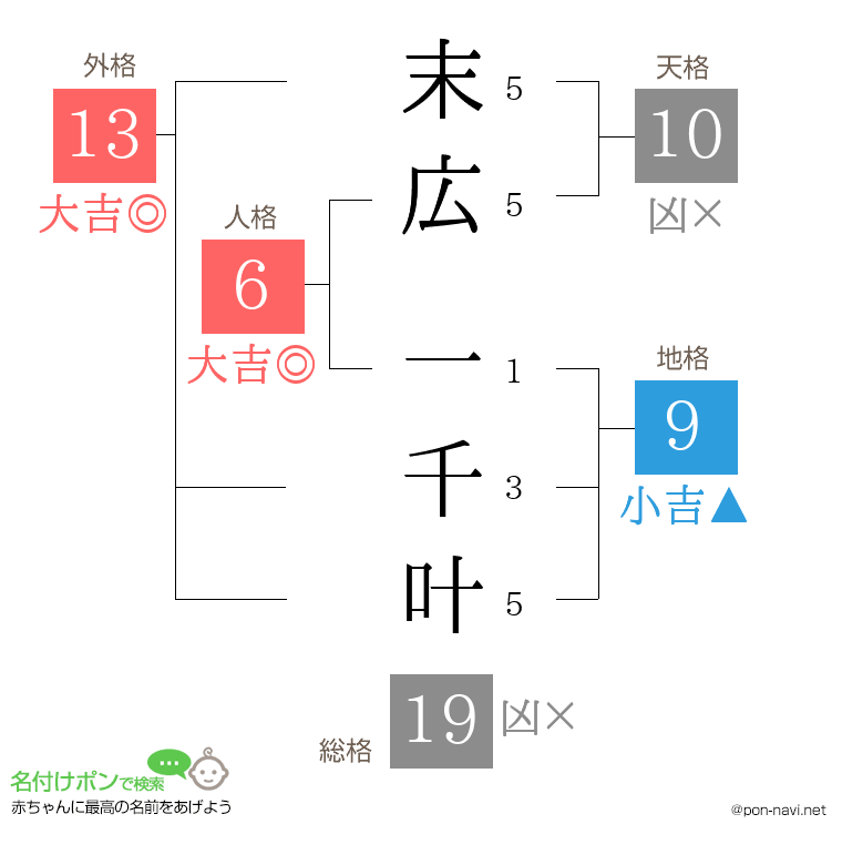 末広 一千叶さんの姓名判断結果