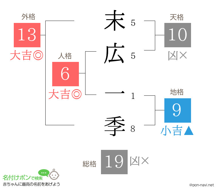 末広 一季さんの姓名判断結果