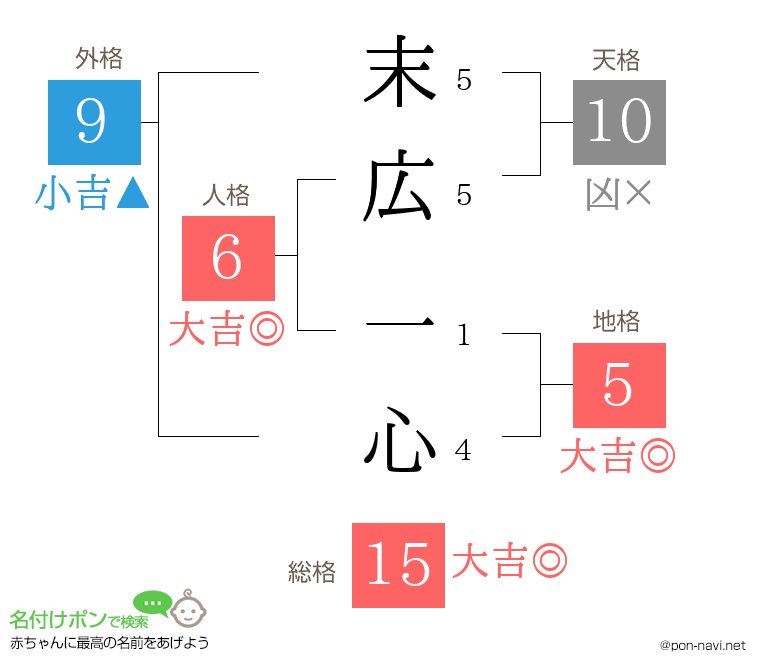 末広 一心さんの姓名判断結果