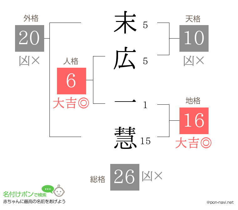 末広 一慧さんの姓名判断結果