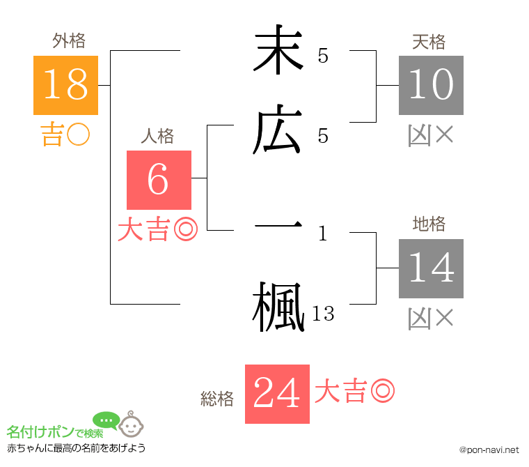 末広 一楓さんの姓名判断結果
