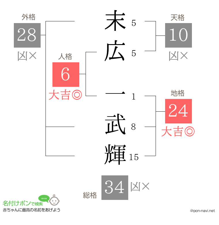 末広 一武輝さんの姓名判断結果