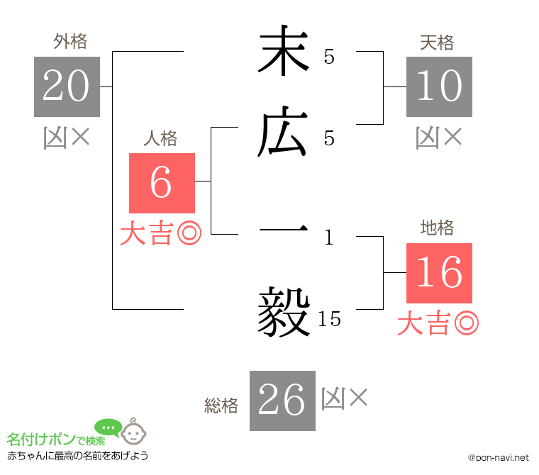末広 一毅さんの姓名判断結果