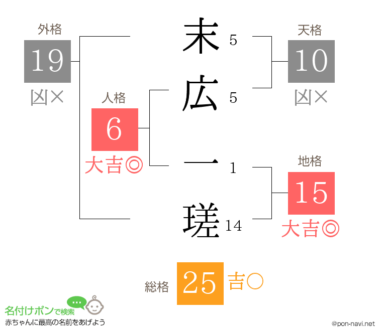 末広 一瑳さんの姓名判断結果