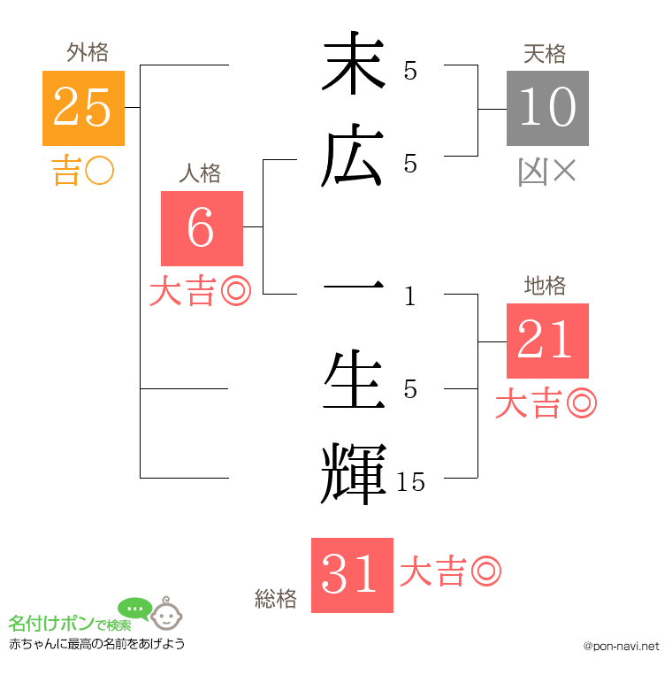 末広 一生輝さんの姓名判断結果