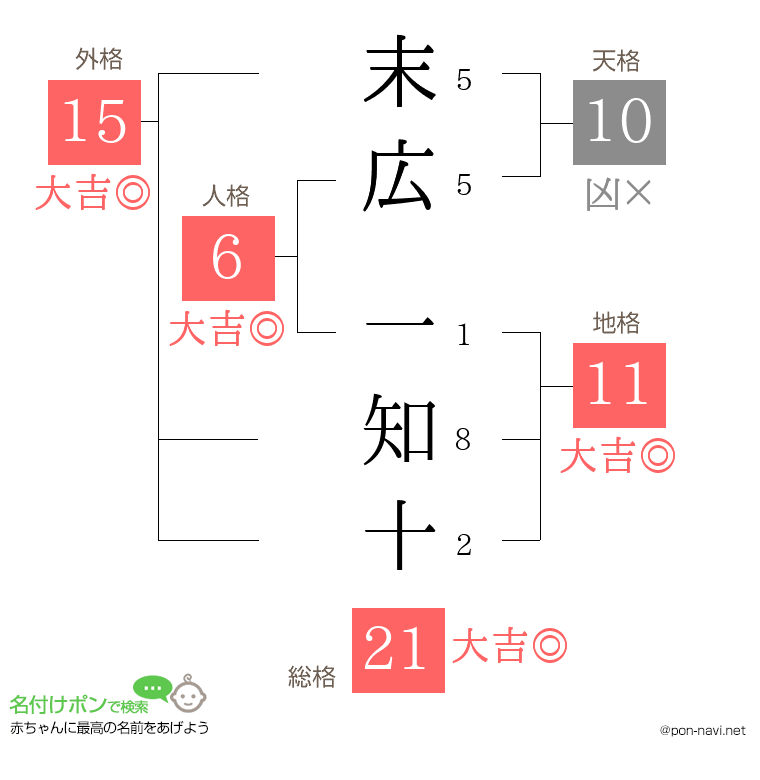 末広 一知十さんの姓名判断結果