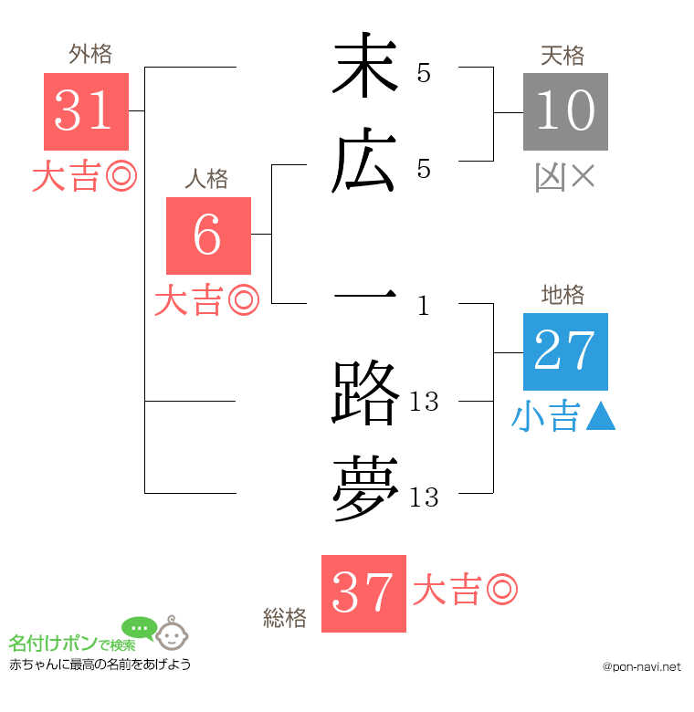 末広 一路夢さんの姓名判断結果