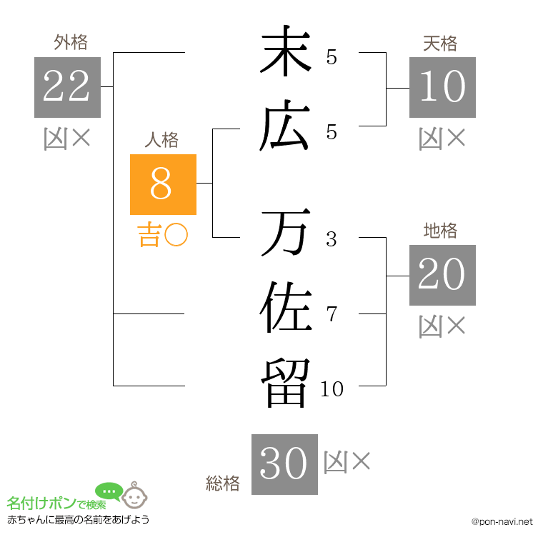 末広 万佐留さんの姓名判断結果