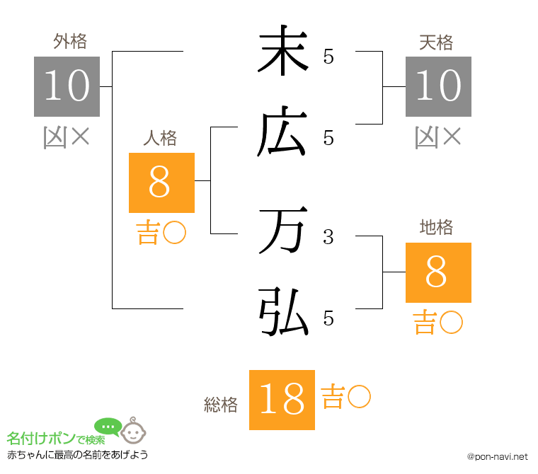 末広 万弘さんの姓名判断結果