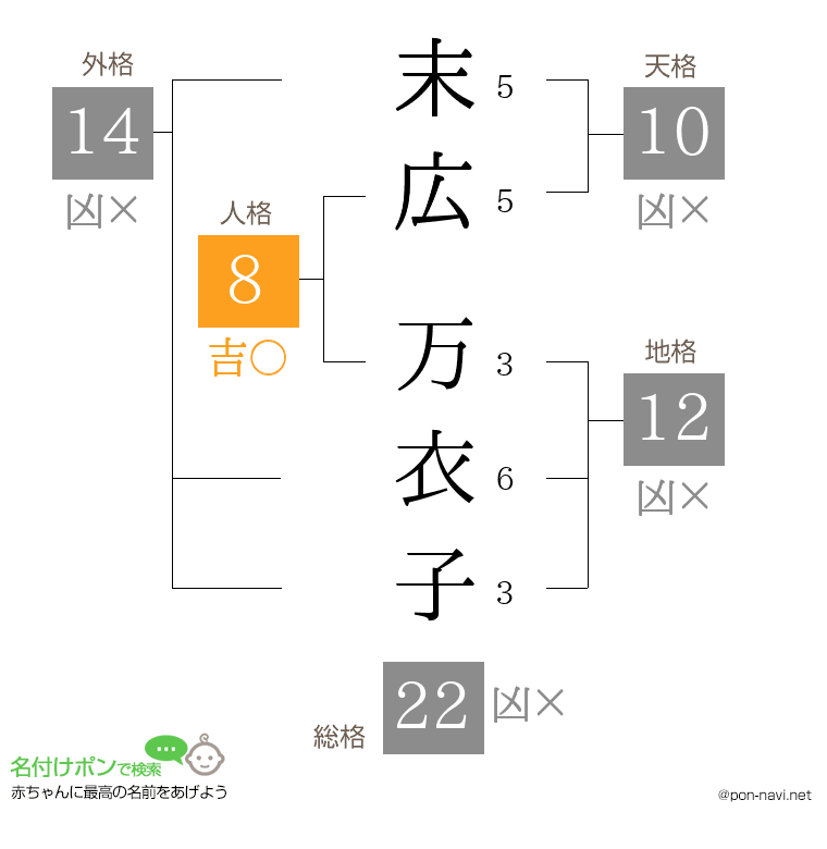 末広 万衣子さんの姓名判断結果