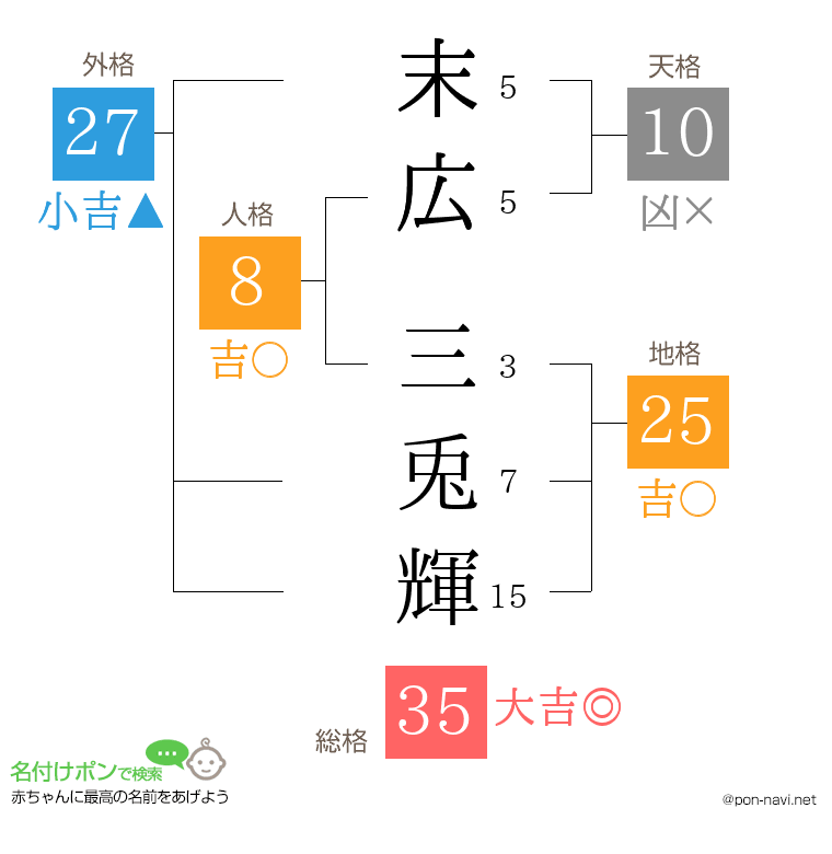 末広 三兎輝さんの姓名判断結果