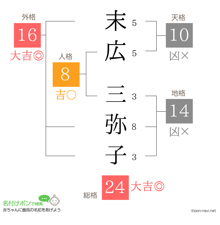 末広 三弥子さんの姓名判断結果
