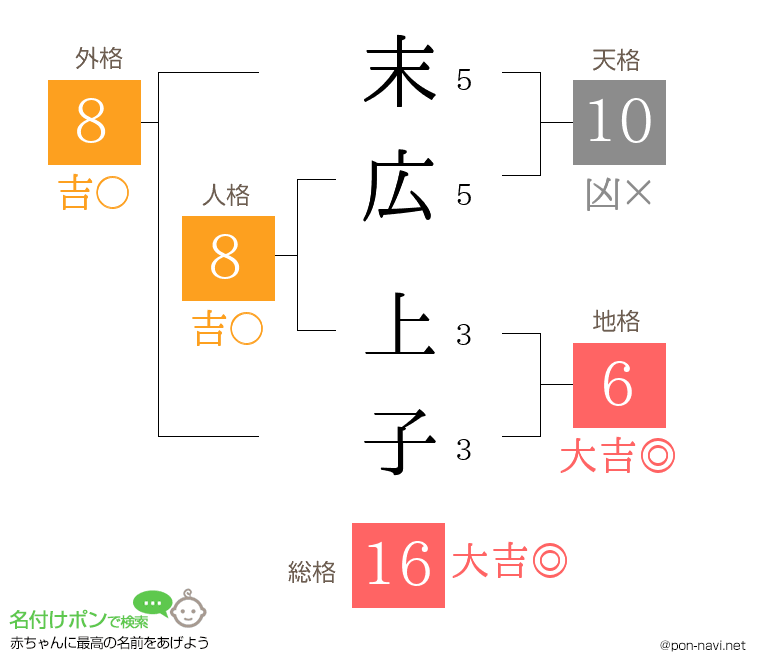 末広 上子さんの姓名判断結果
