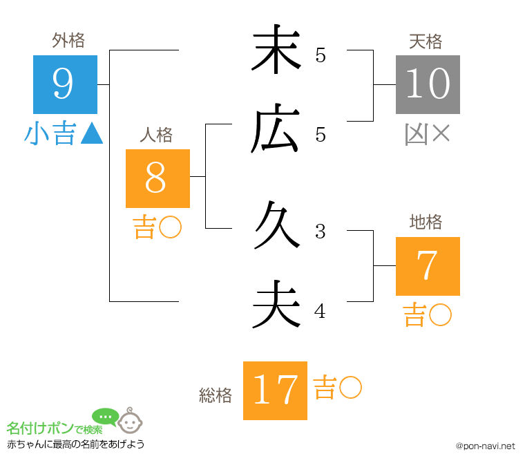 末広 久夫さんの姓名判断結果