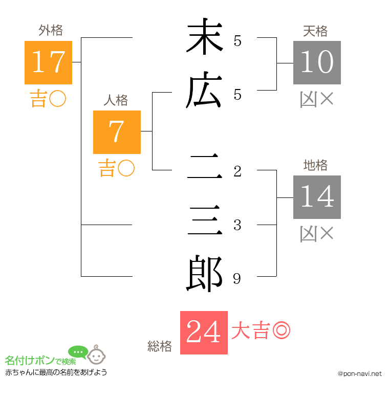 末広 二三郎さんの姓名判断結果