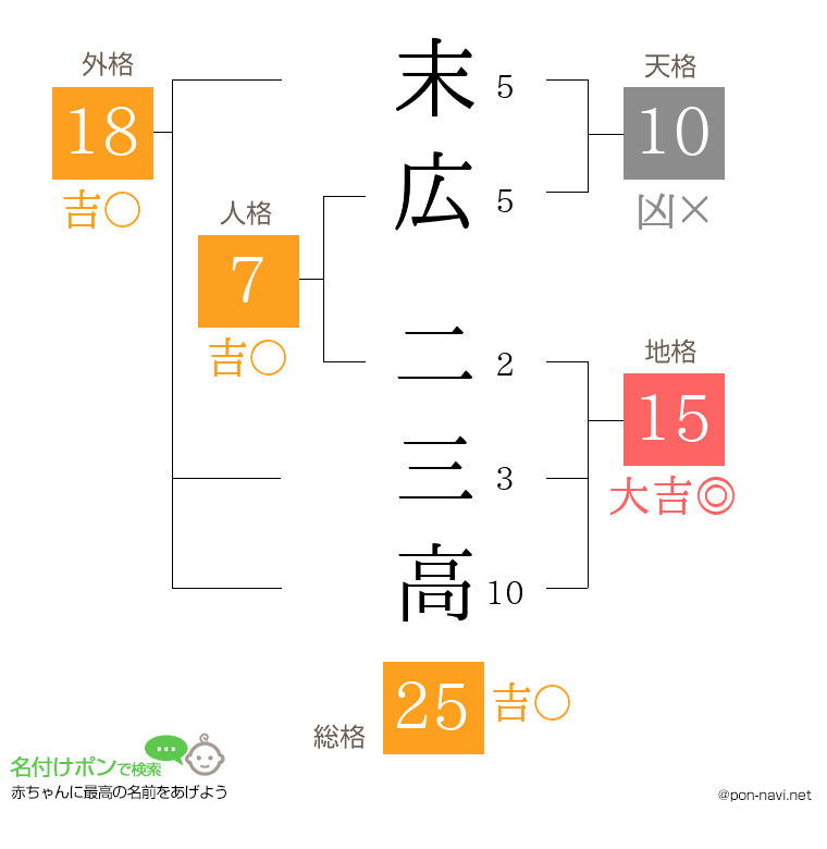 末広 二三高さんの姓名判断結果