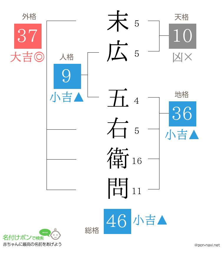 末広 五右衛問さんの姓名判断結果