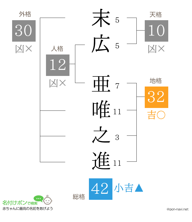 末広 亜唯之進さんの姓名判断結果