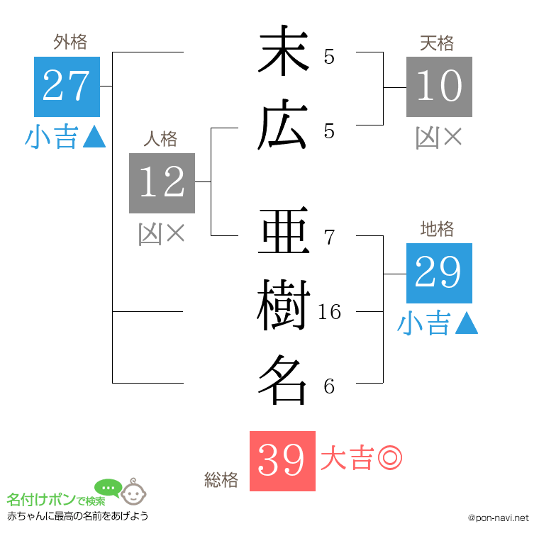 末広 亜樹名さんの姓名判断結果