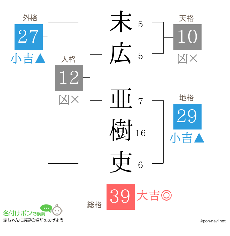末広 亜樹吏さんの姓名判断結果
