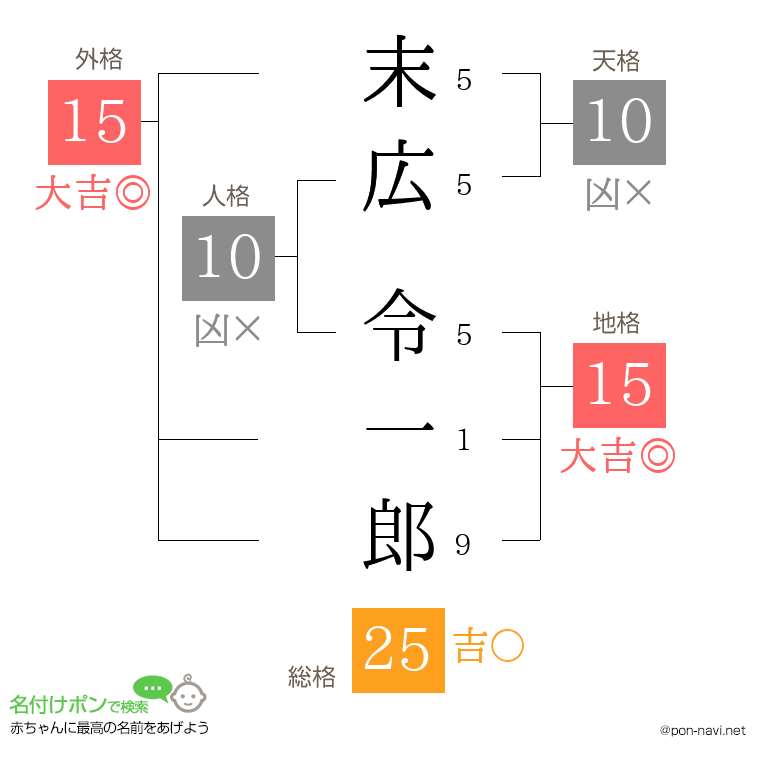 末広 令一郎さんの姓名判断結果