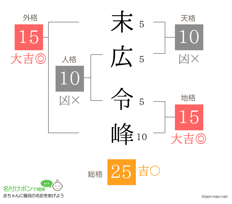 末広 令峰さんの姓名判断結果