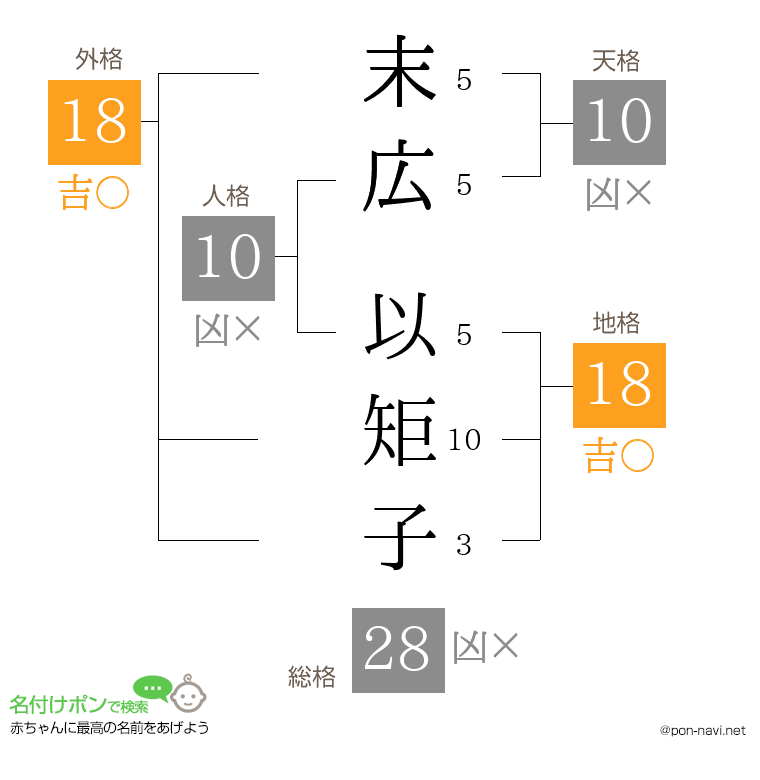 末広 以矩子さんの姓名判断結果