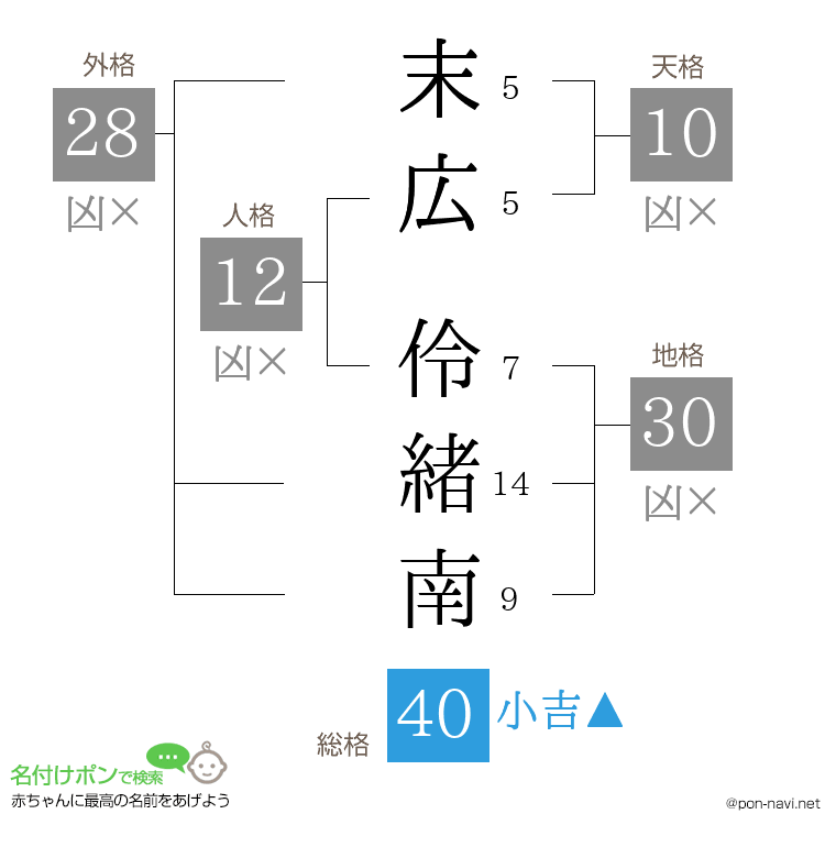 末広 伶緒南さんの姓名判断結果