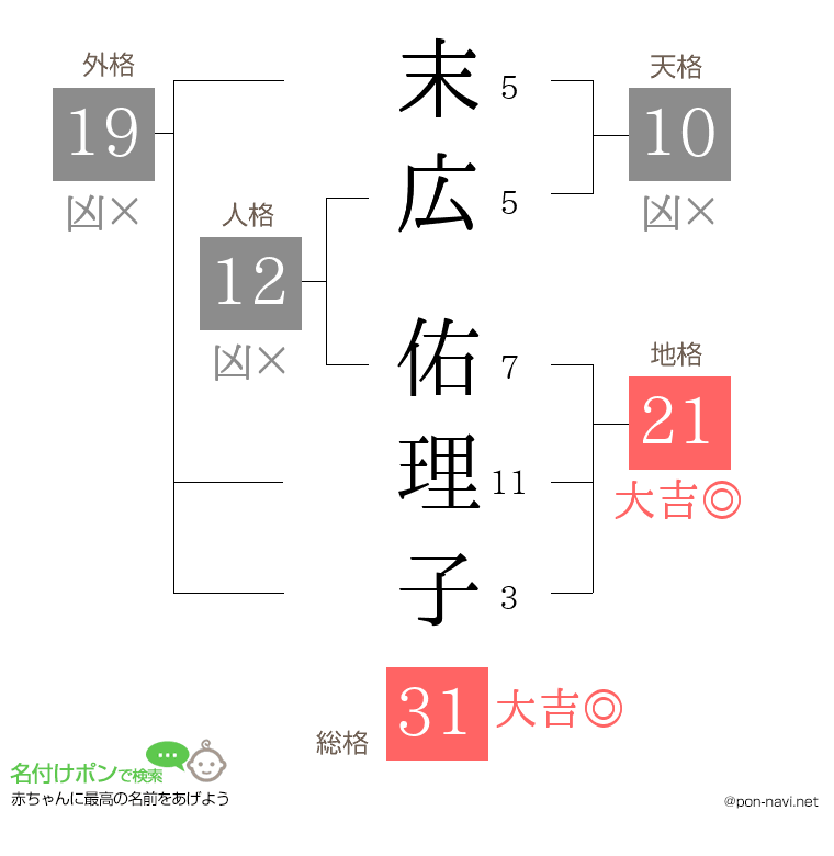 末広 佑理子さんの姓名判断結果