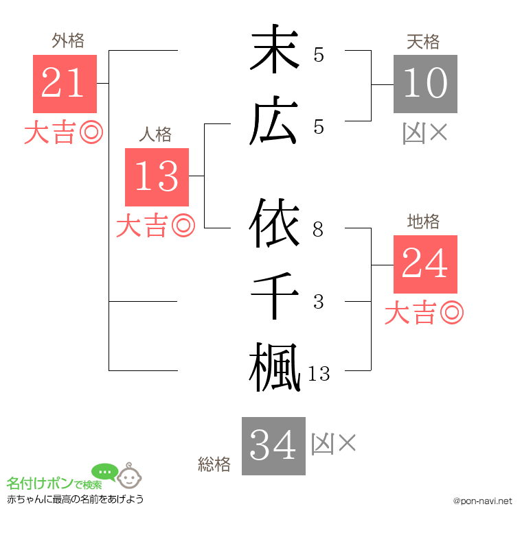 末広 依千楓さんの姓名判断結果