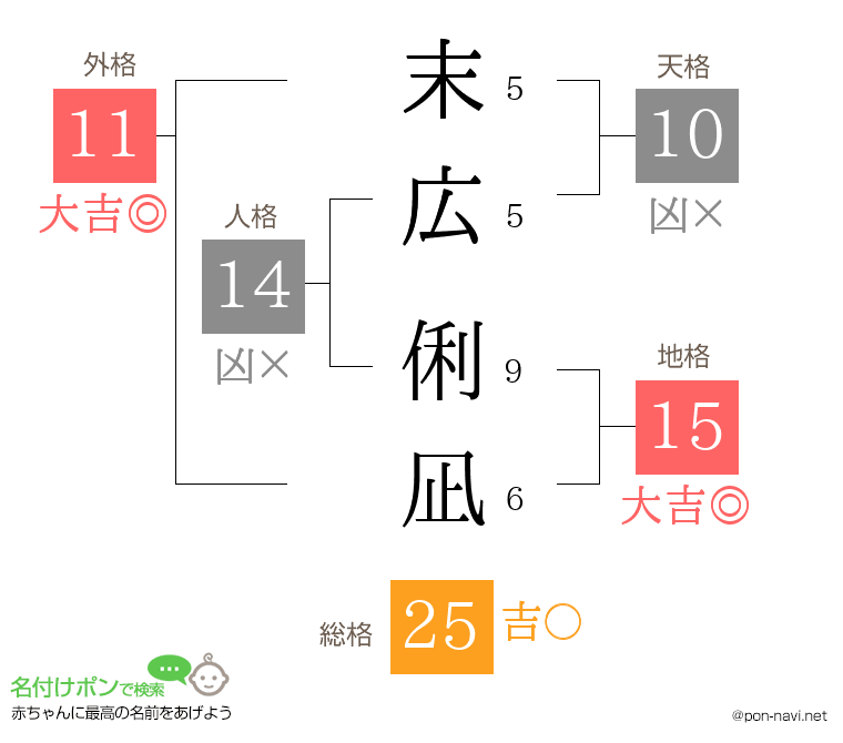 末広 俐凪さんの姓名判断結果