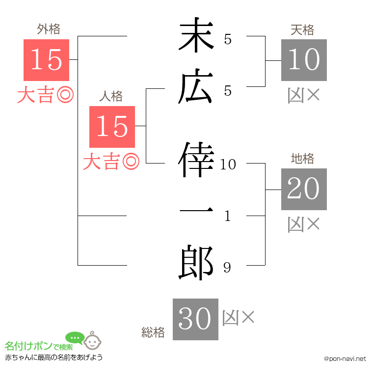 末広 倖一郎さんの姓名判断結果