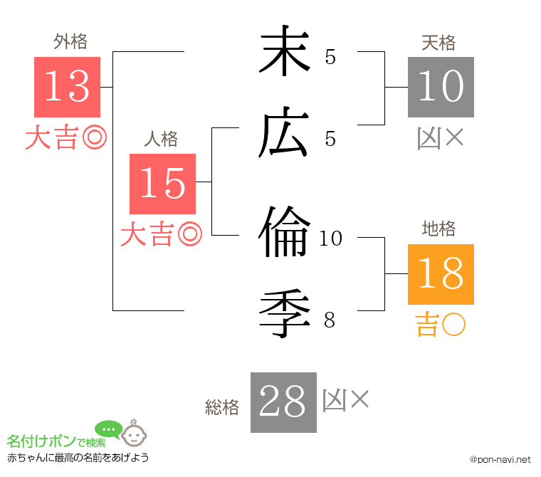 末広 倫季さんの姓名判断結果