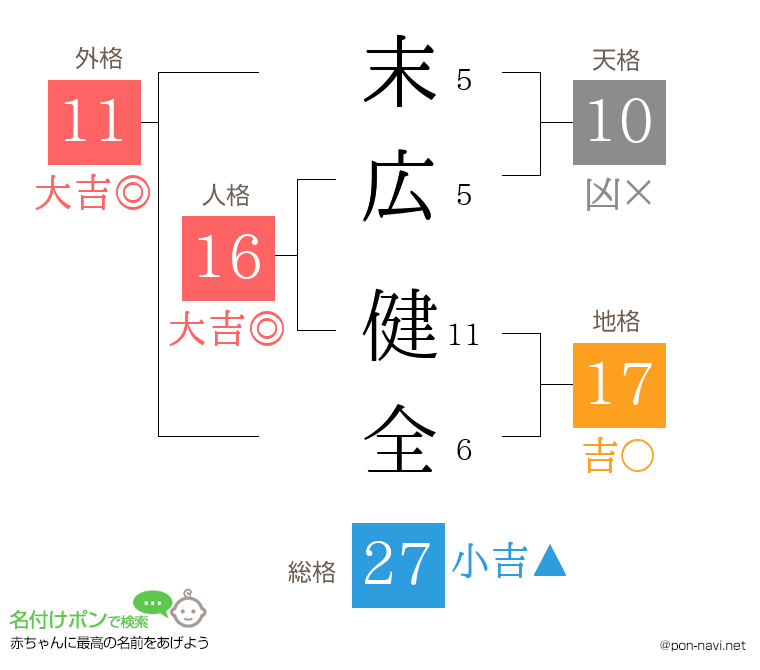 末広 健全さんの姓名判断結果