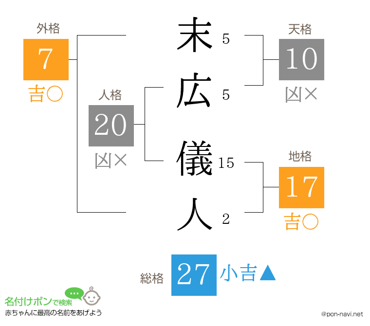 末広 儀人さんの姓名判断結果