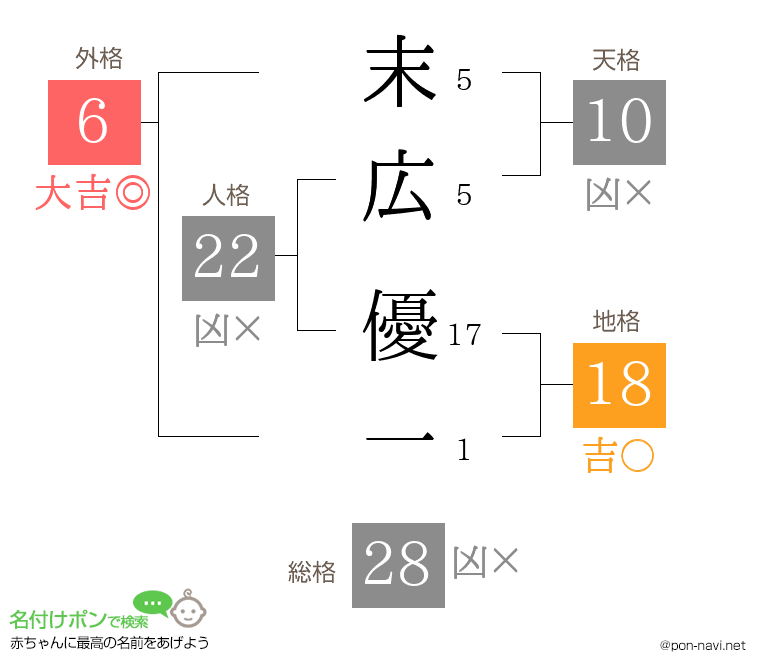 末広 優一さんの姓名判断結果