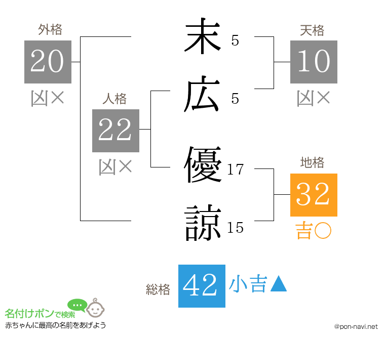 末広 優諒さんの姓名判断結果