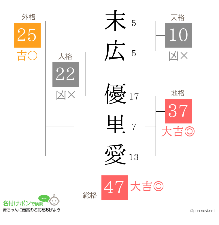 末広 優里愛さんの姓名判断結果