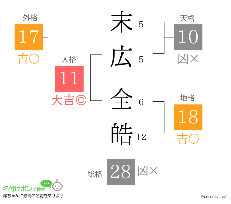 末広 全皓さんの姓名判断結果