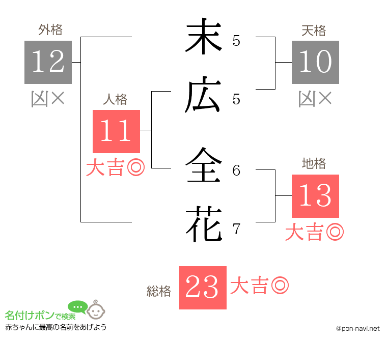 末広 全花さんの姓名判断結果