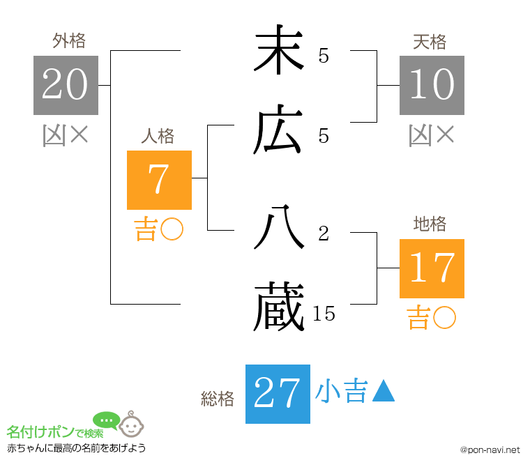 末広 八蔵さんの姓名判断結果