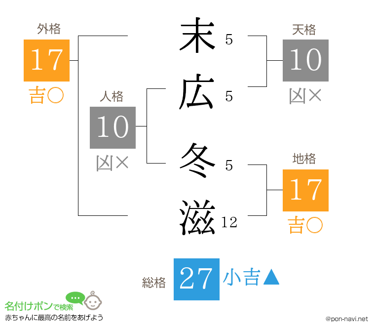 末広 冬滋さんの姓名判断結果