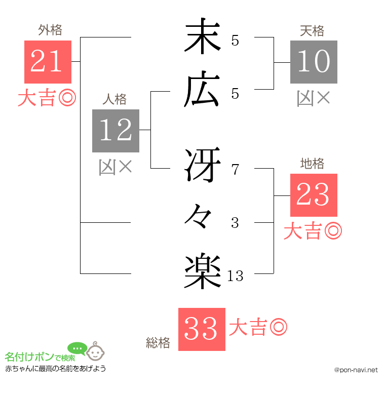 末広 冴々楽さんの姓名判断結果