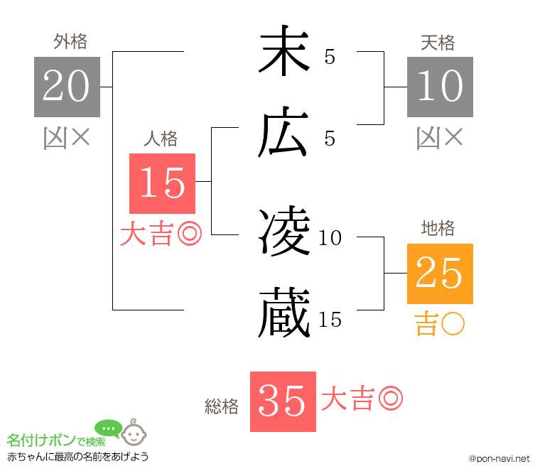末広 凌蔵さんの姓名判断結果