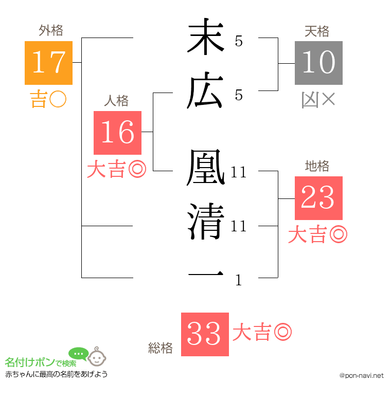 末広 凰清一さんの姓名判断結果