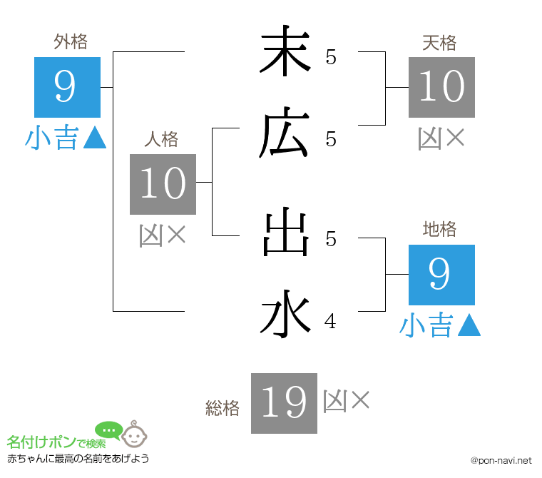 末広 出水さんの姓名判断結果